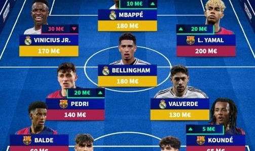 西甲最贵11人阵容：亚马尔姆巴佩领衔，玛玛达是非皇萨球员独苗