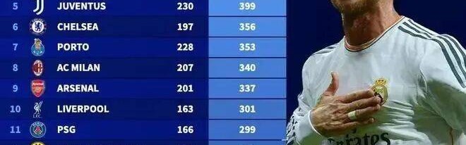 为什么总说“皇萨仁”——只有这三队，欧洲冠军联赛总积分超过600，且断崖领先第四名