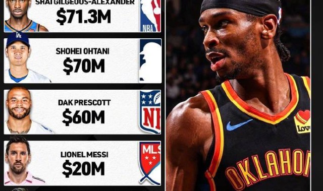 北美6大体育联盟最高薪:亚历山大7130万 WNBA25.2万