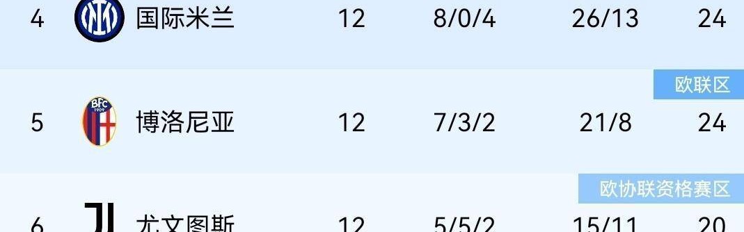 随着拉齐奥2-0，罗马3-1，米兰1-0国米笑傲德比，意甲积分榜诞生