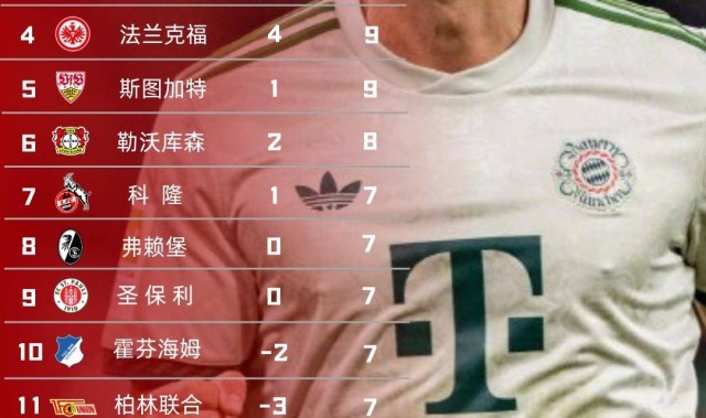 德甲第五轮复盘：拜仁狂飙凯恩百球，法兰克福10球盛宴创纪录