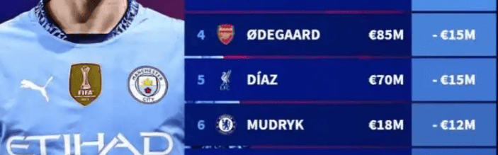 英超球员身价更新：伊萨克领跑麦卡亿欧先生 曼城跌惨