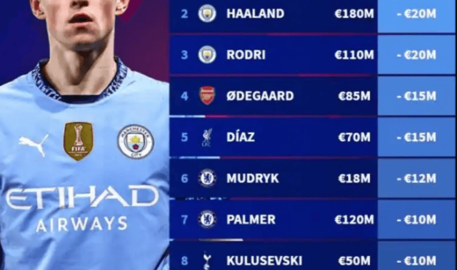 英超球员身价更新：伊萨克领跑麦卡亿欧先生 曼城跌惨