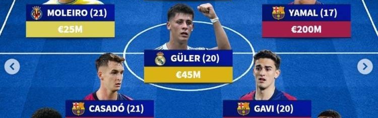 德转列西甲U21最贵阵：亚马尔2亿欧领衔巴萨5将，居勒尔&amp;怀森在列