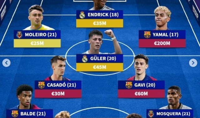 德转列西甲U21最贵阵：亚马尔2亿欧领衔巴萨5将，居勒尔&amp;怀森在列