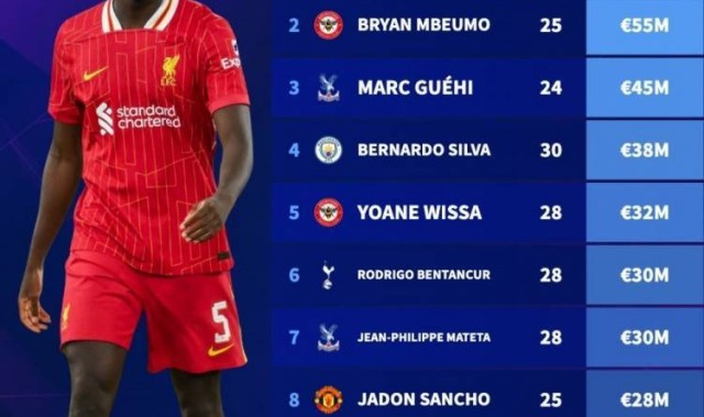 英超球员合同年身价榜：科纳特压姆贝莫居首 格伊、B席、桑乔在列